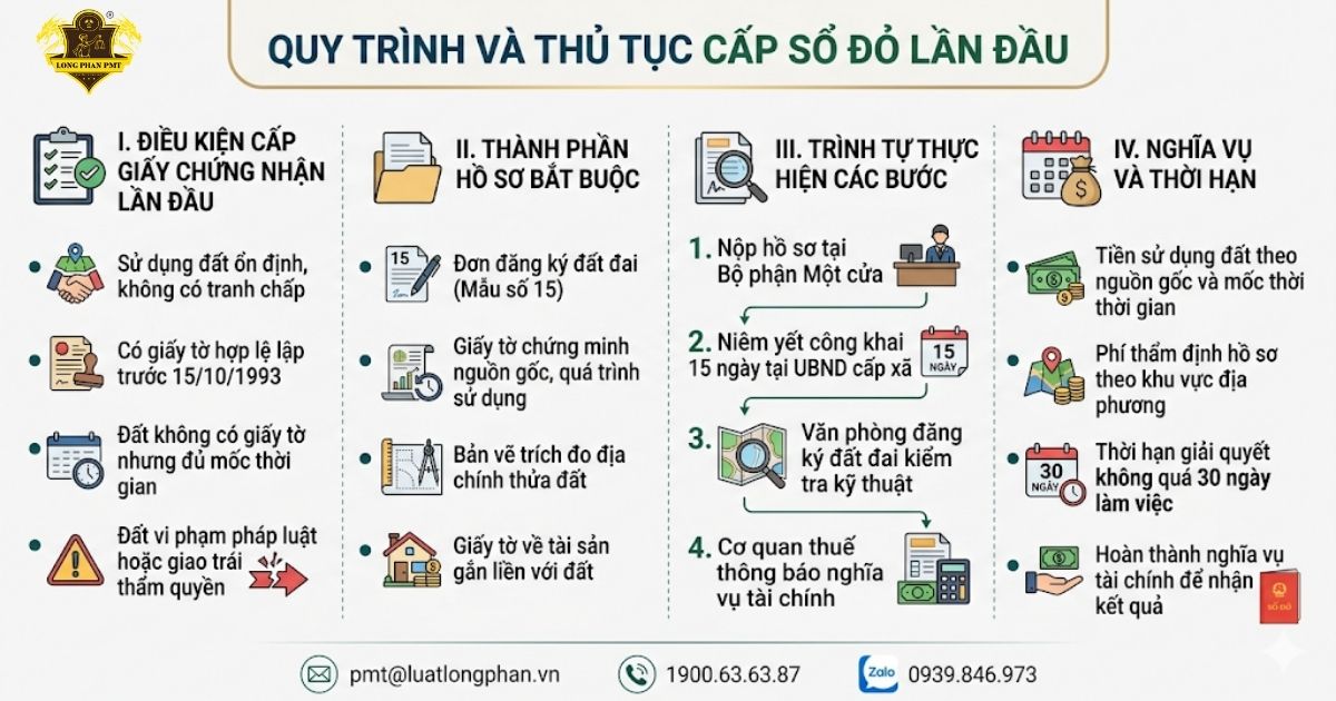 Quy trình và thủ tục cấp sổ đỏ lần đầu theo Luật Đất đai mới.
