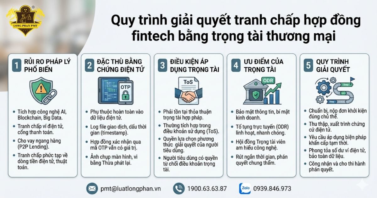 Infographic tóm tắt quy trình 5 bước giải quyết tranh chấp hợp đồng fintech bằng trọng tài thương mại.