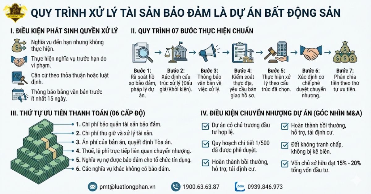 Quy trình xử lý tài sản bảo đảm là dự án bất động sản theo luật mới.