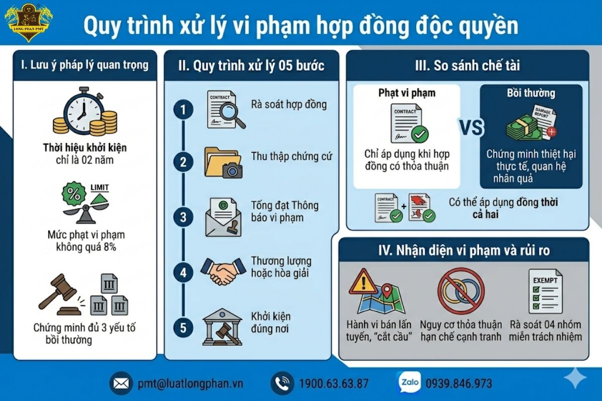 Biểu đồ thông tin chi tiết 5 bước trong quy trình xử lý vi phạm hợp đồng độc quyền.