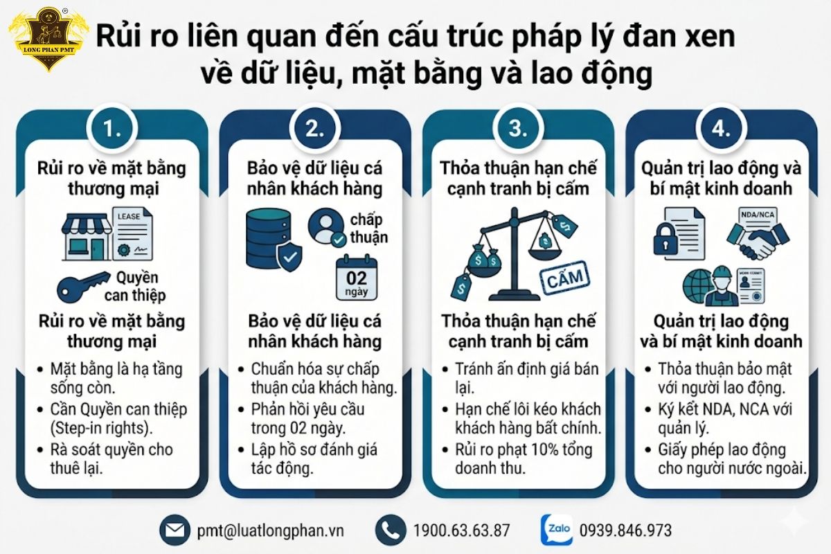 Biểu đồ về rủi ro pháp lý liên quan dữ liệu, mặt bằng và lao động khi nhượng quyền