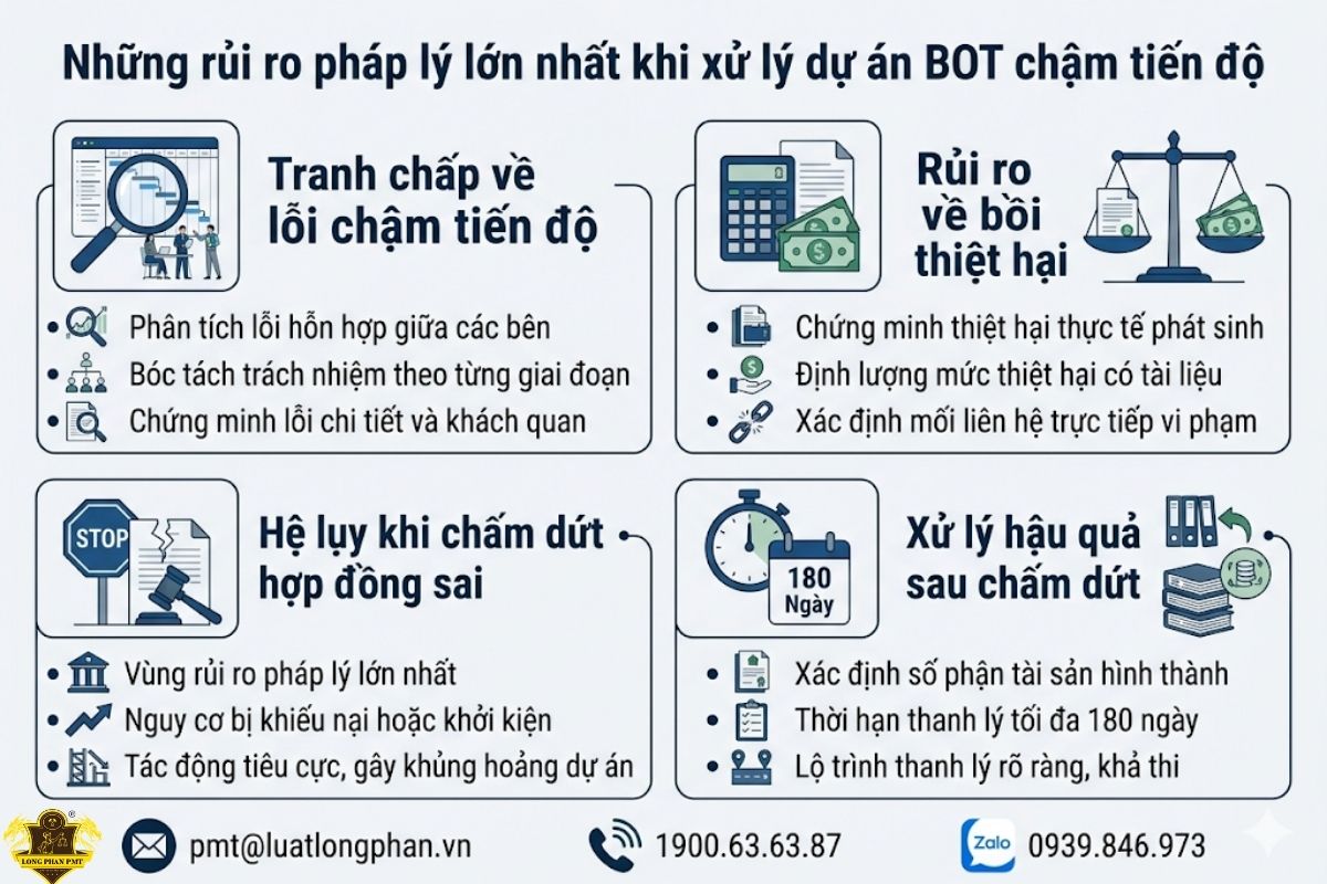 Những rủi ro pháp lý lớn nhất khi xử lý dự án BOT chậm tiến độ hiện nay.