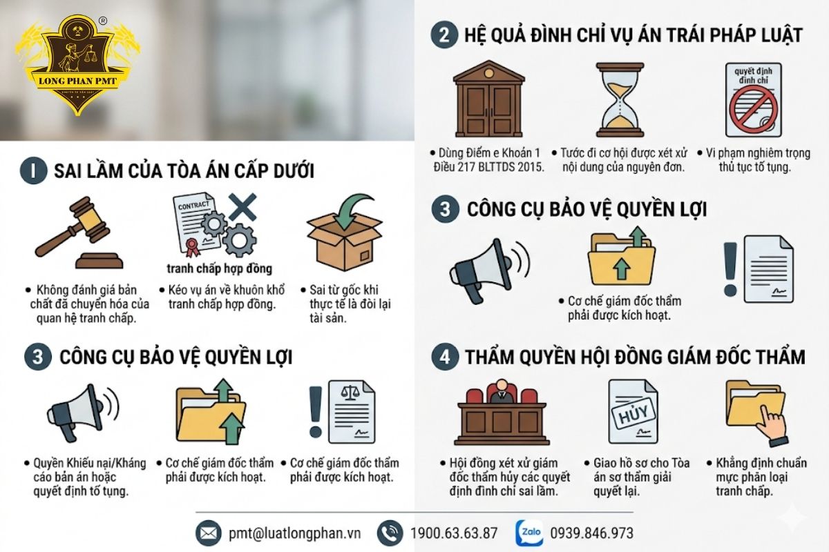 Phân tích sai lầm dẫn đến việc Tòa án cấp dưới đình chỉ vụ án trái luật do xác định sai bản chất tranh chấp đòi tài sản.