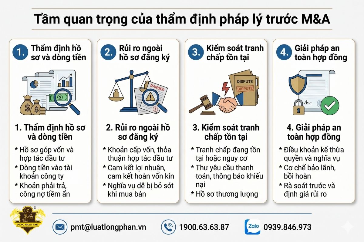 Tầm quan trọng của thẩm định pháp lý giúp kiểm soát rủi ro tiềm ẩn trước khi M&A.