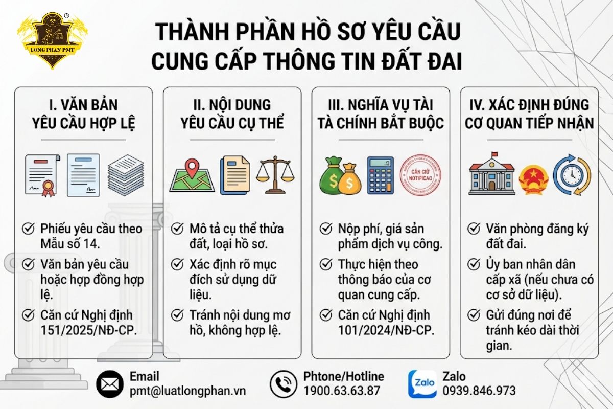 Thành phần hồ sơ yêu cầu cung cấp thông tin đất đai theo quy định pháp luật.