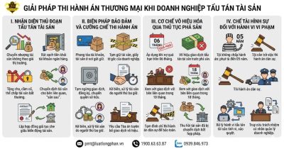 Giải pháp thi hành án thương mại hiệu quả khi doanh nghiệp có dấu hiệu tẩu tán tài sản.