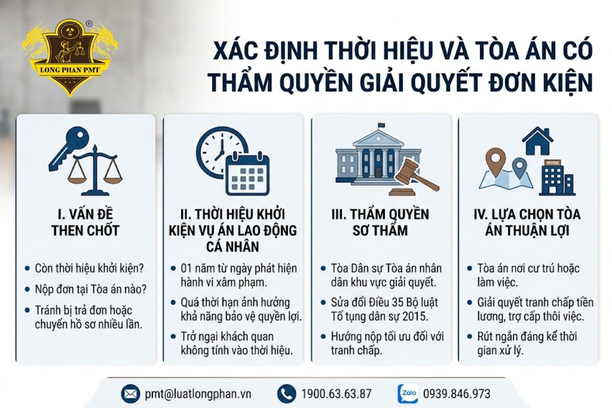 Cách xác định thời hiệu và Tòa án có thẩm quyền giải quyết đơn kiện lao động.