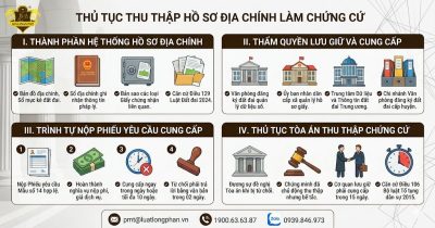 Quy trình thu thập hồ sơ địa chính làm chứng cứ giải quyết tranh chấp đất đai.