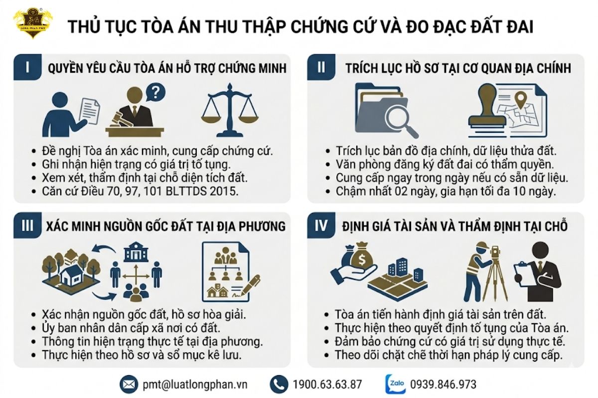Thủ tục yêu cầu Tòa án thu thập chứng cứ và xem xét thẩm định tại chỗ đất đai.