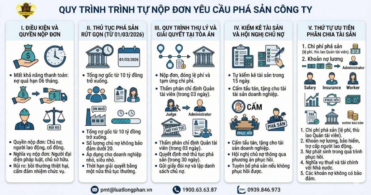  Trình tự nộp đơn yêu cầu phá sản công ty theo luật mới.