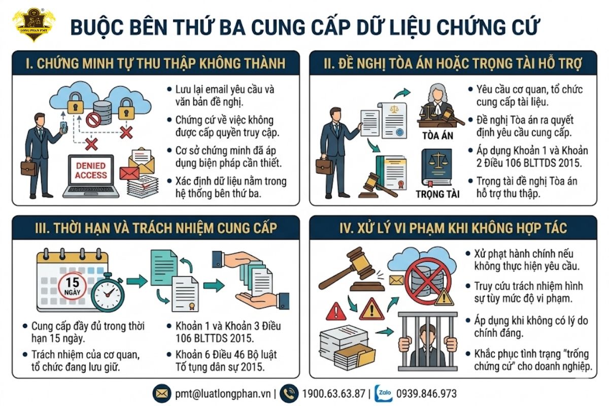 Thủ tục đề nghị Tòa án hoặc Trọng tài buộc bên thứ ba cung cấp dữ liệu chứng cứ điện tử.
