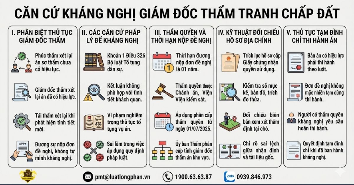Các căn cứ kháng nghị giám đốc thẩm tranh chấp đất đai theo tố tụng dân sự.