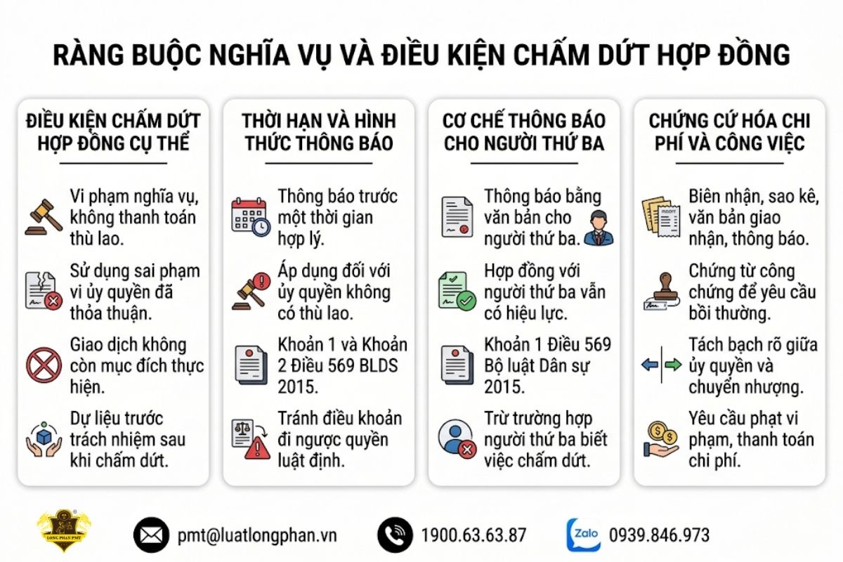 Các điều kiện và hình thức thông báo để chấm dứt hợp đồng ủy quyền không hủy ngang an toàn.