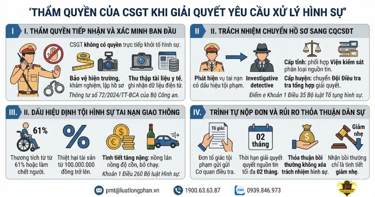 Csgt có quyền giải quyết yêu cầu xử lý hình sự vụ tai nạn giao thông không.