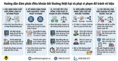 Hướng dẫn chi tiết cách đàm phán điều khoản bồi thường và phạt vi phạm để tránh bị vô hiệu.