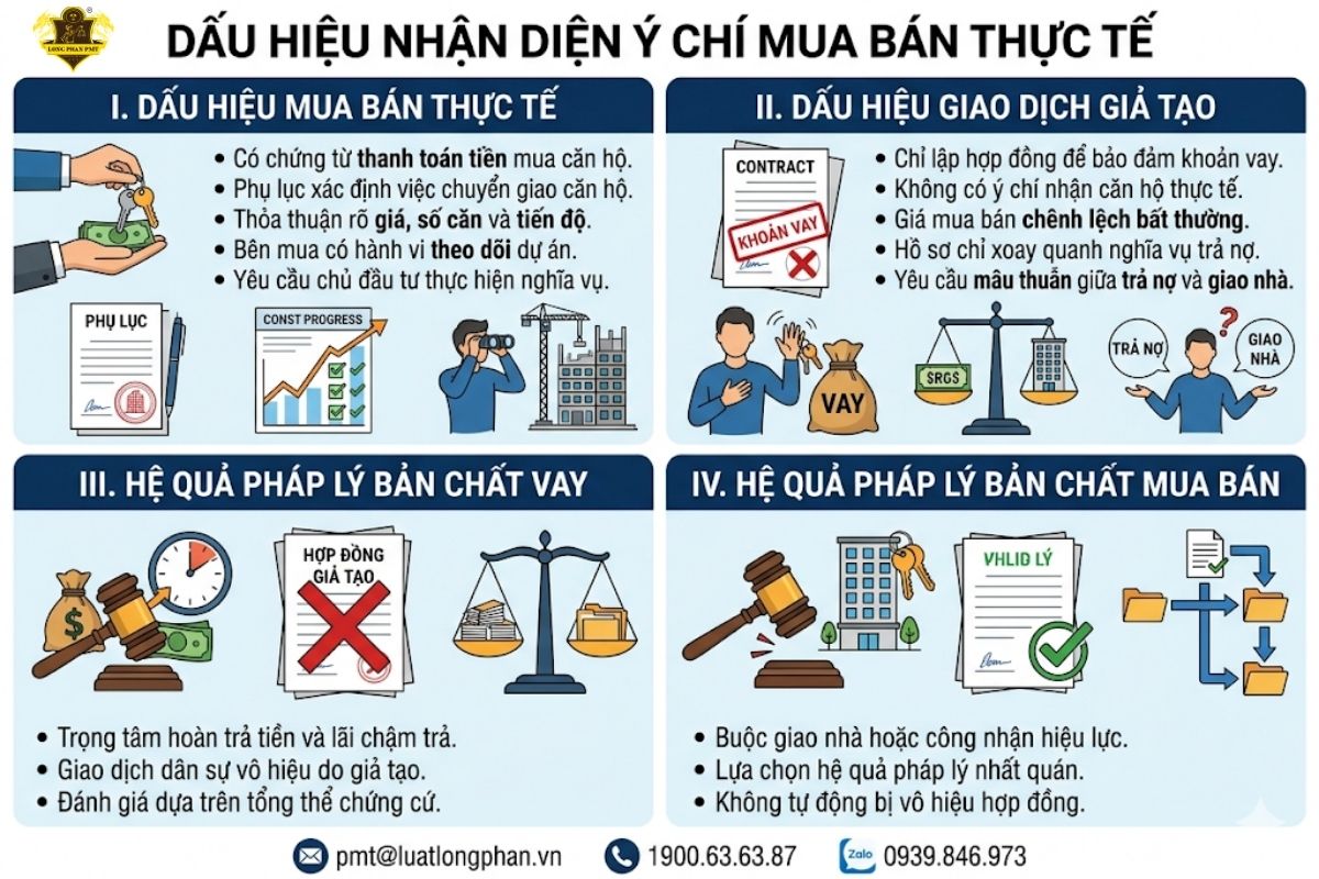  So sánh dấu hiệu ý chí mua bán thực tế với các giao dịch dân sự giả tạo.