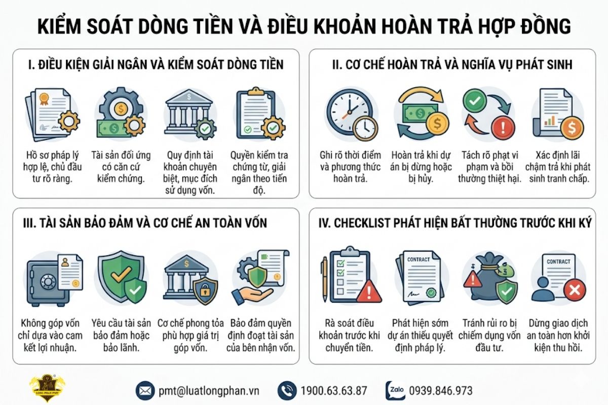 Checklist rà soát cấu trúc điều khoản hoàn trả và cơ chế kiểm soát dòng tiền trong hợp đồng.