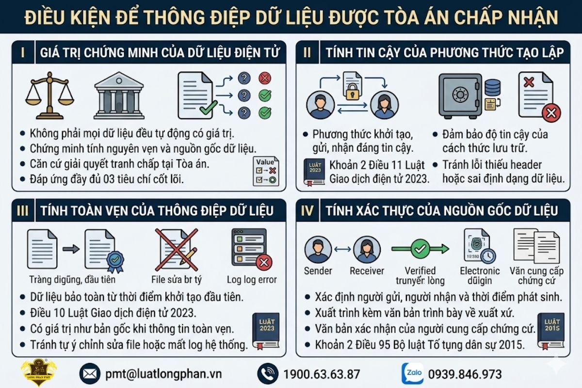  03 tiêu chí cốt lõi về tính tin cậy, toàn vẹn và xác thực để thông điệp dữ liệu được Tòa án chấp nhận.