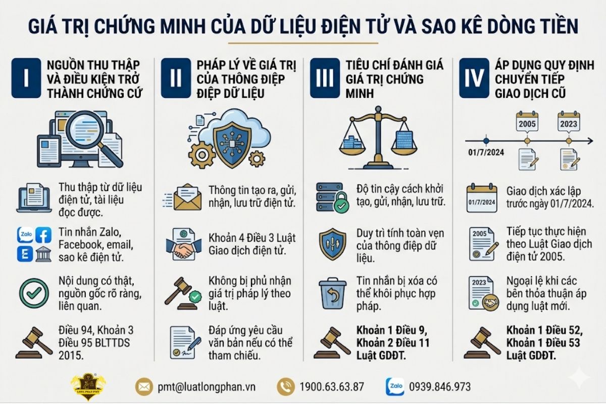 Căn cứ xác định gia tri chung minh du lieu dien tu và sao kê dòng tiền.