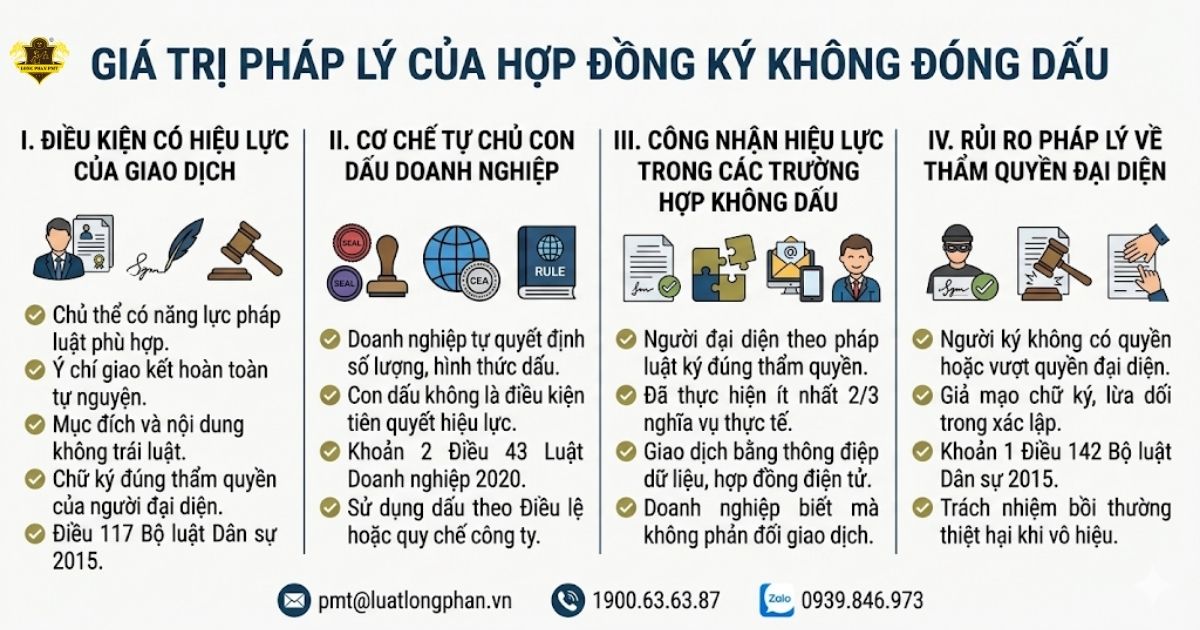 Các điều kiện có hiệu lực của hợp đồng ký không đóng dấu doanh nghiệp.
