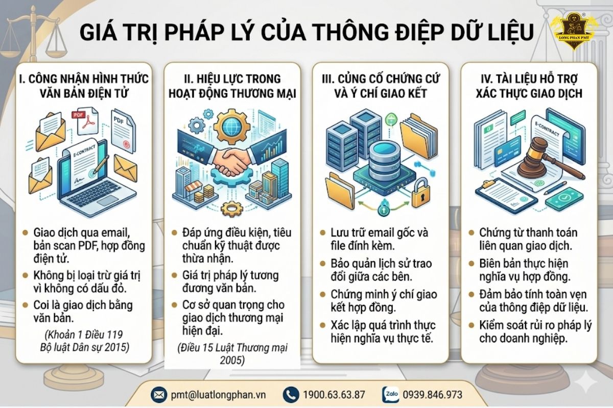 Công nhận giá trị pháp lý thông điệp dữ liệu như email và hợp đồng điện tử.