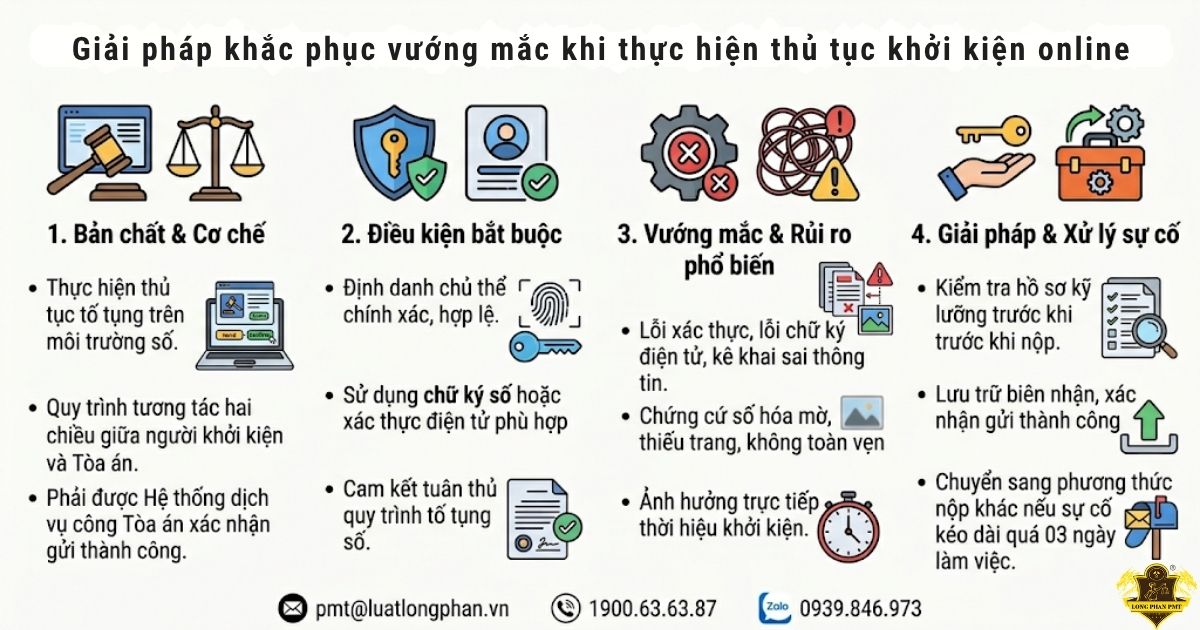 Các giải pháp khắc phục vướng mắc khi thực hiện thủ tục khởi kiện online năm 2026.