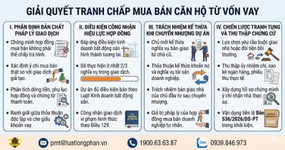 Quy trình 4 bước giải quyết tranh chấp mua bán căn hộ từ vốn vay chuyên nghiệp.