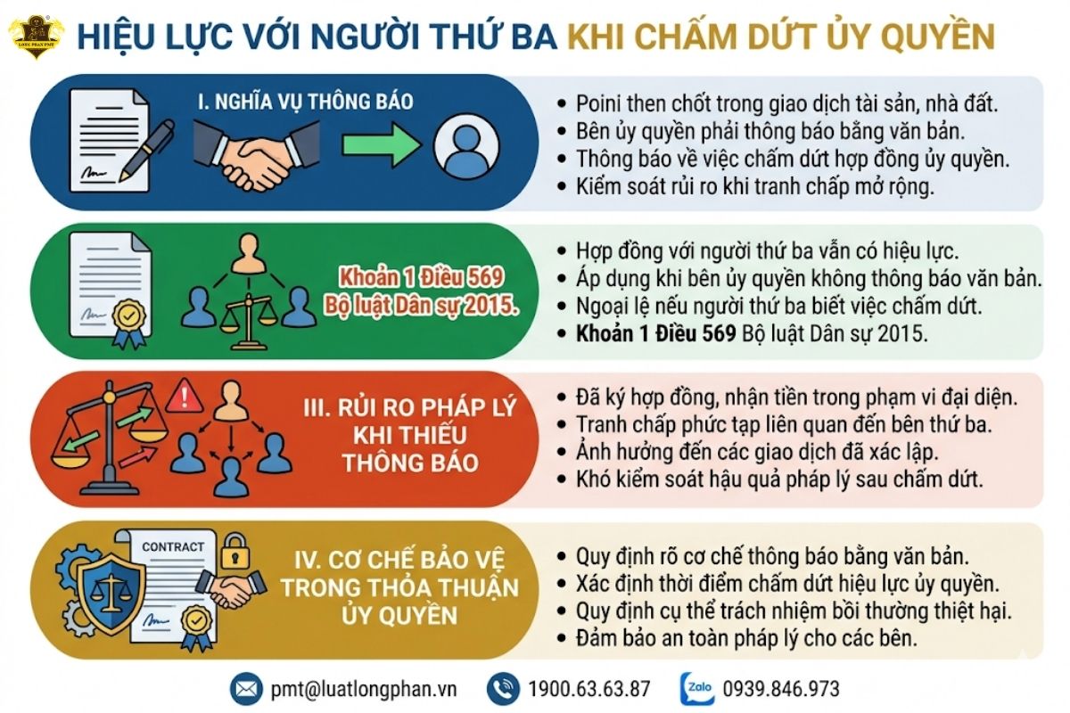 Hiệu lực đối với người thứ ba khi đơn phương chấm dứt ủy quyền không hủy ngang.