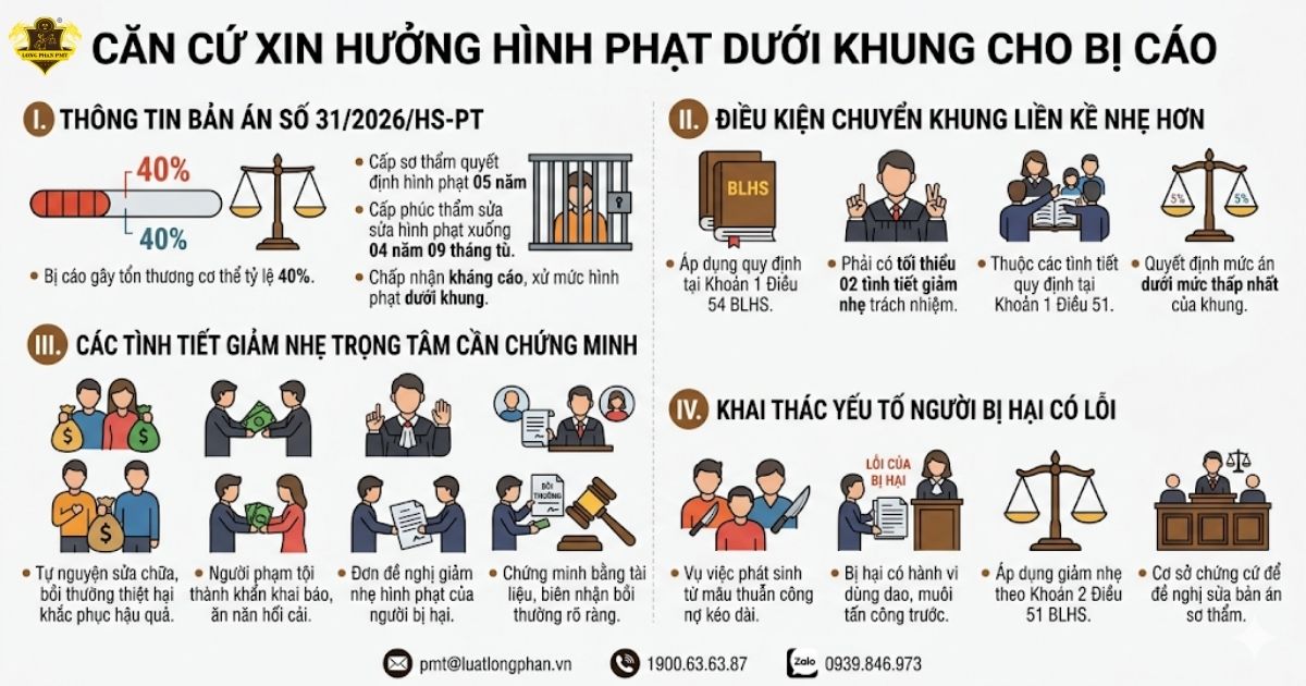 Căn cứ xin hưởng hinh phat duoi khung toi co y gay thuong tich thương tật 40%.
