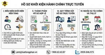 Các bước chuẩn bị hồ sơ khởi kiện hành chính trực tuyến hợp lệ tại Tòa án.