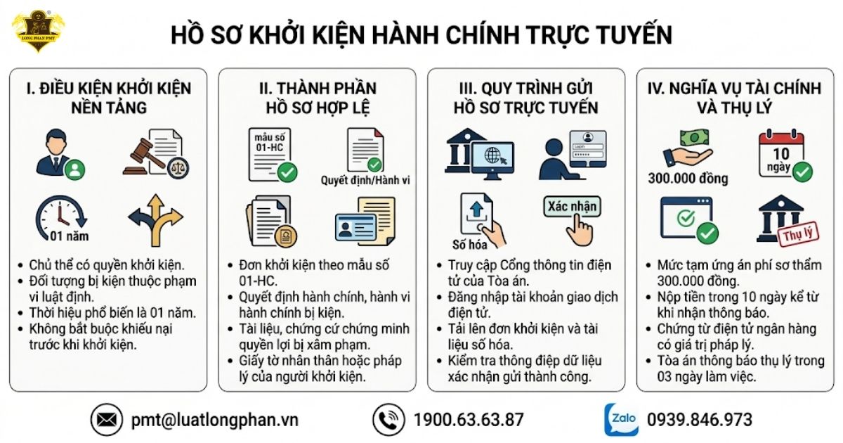 Các bước chuẩn bị hồ sơ khởi kiện hành chính trực tuyến hợp lệ tại Tòa án.