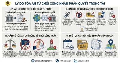 Các lý do phổ biến khiến Tòa án từ chối công nhận phán quyết trọng tài nước ngoài tại Việt Nam.