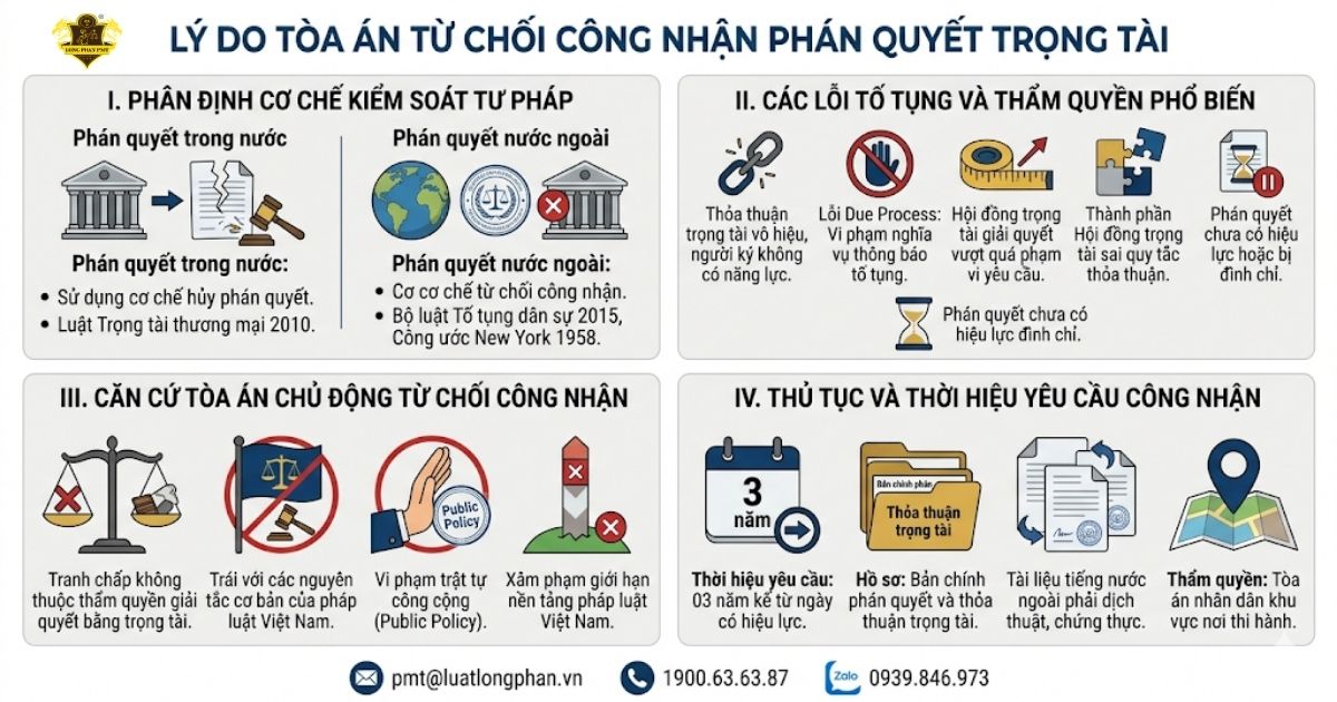 Các lý do phổ biến khiến Tòa án từ chối công nhận phán quyết trọng tài nước ngoài tại Việt Nam.