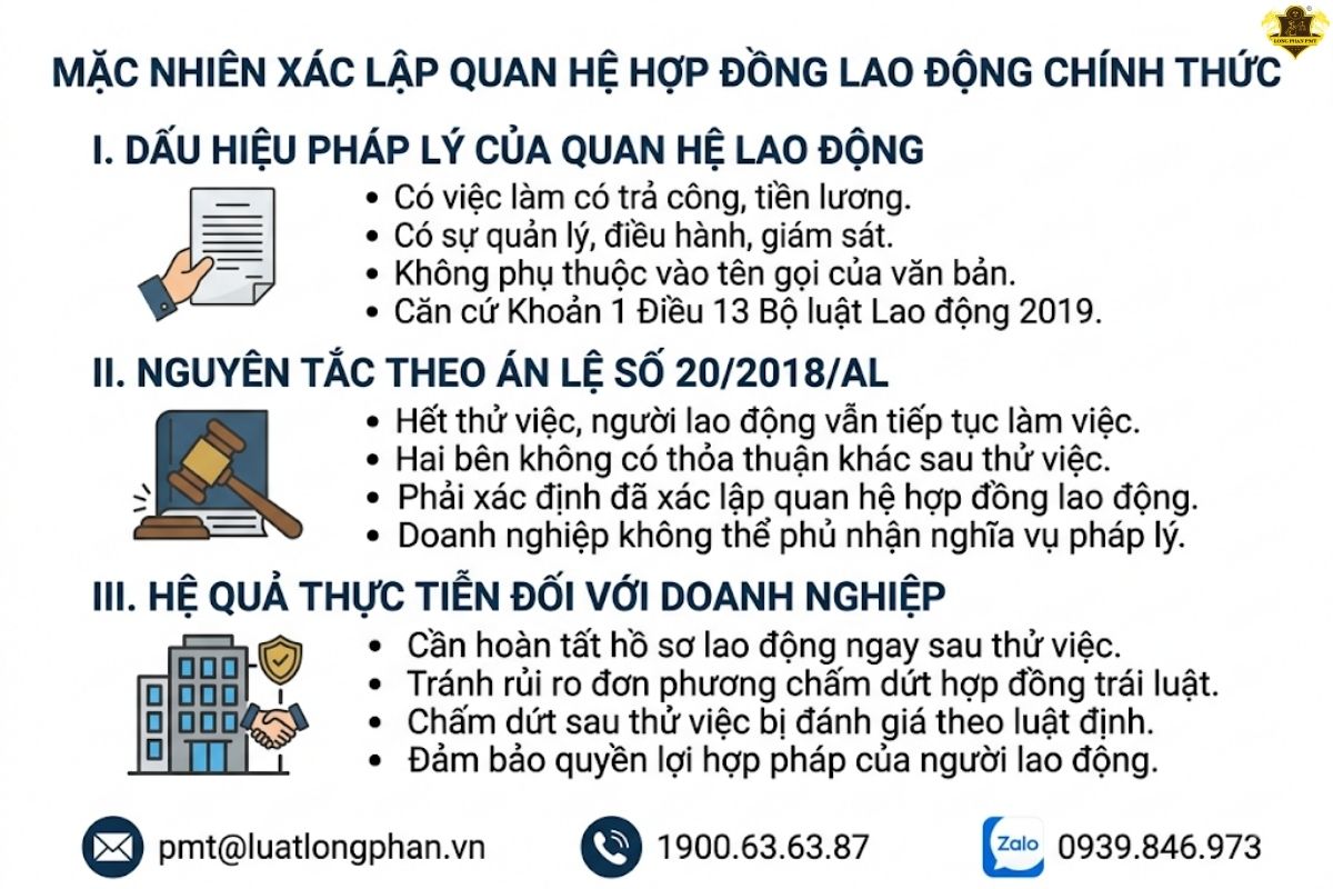 Các dấu hiệu pháp lý xác định quan hệ hợp đồng lao động mặc nhiên theo Án lệ số 20/2018/AL.