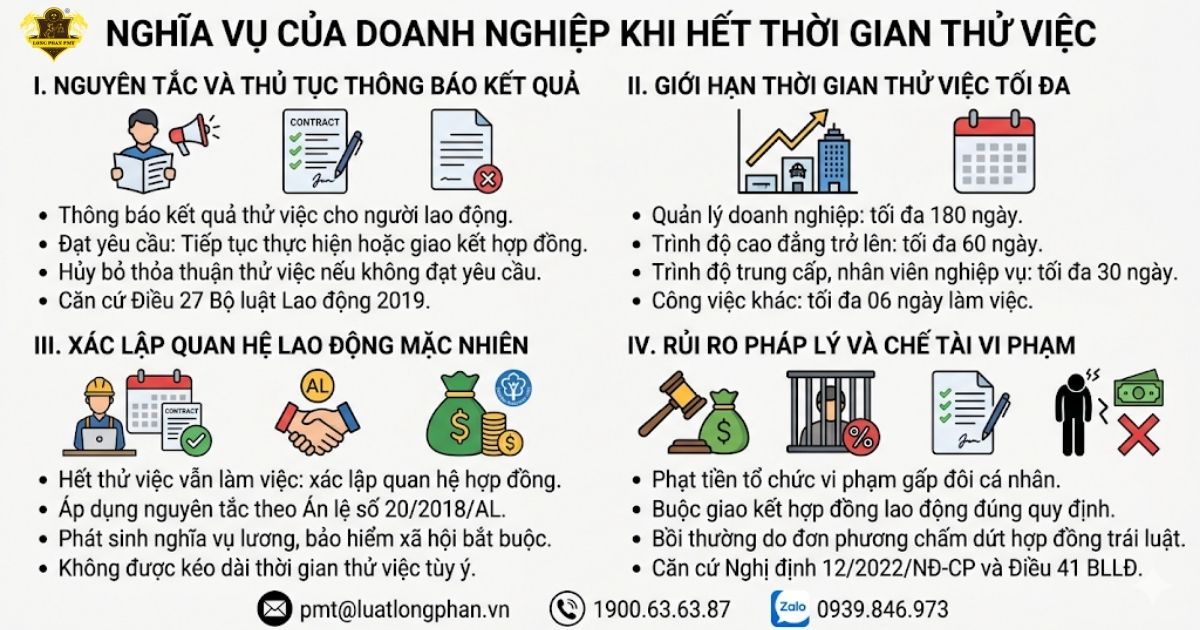Nghĩa vụ pháp lý và rủi ro của doanh nghiệp khi người lao động hết thời gian thử việc.