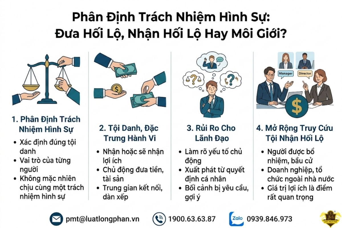 Phân định trách nhiệm hình sự đưa hối lộ, nhận hối lộ hay môi giới.
