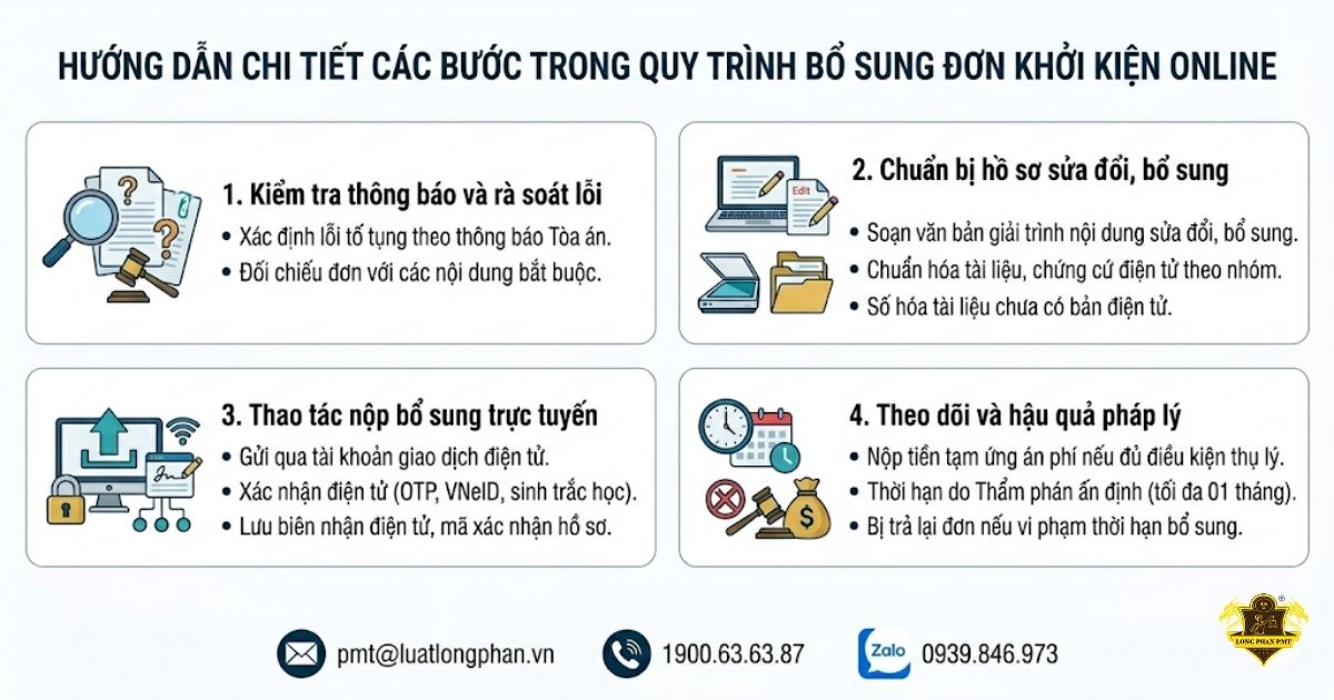 chi tiết quy trình bổ sung đơn khởi kiện online của Luật Long Phan.
