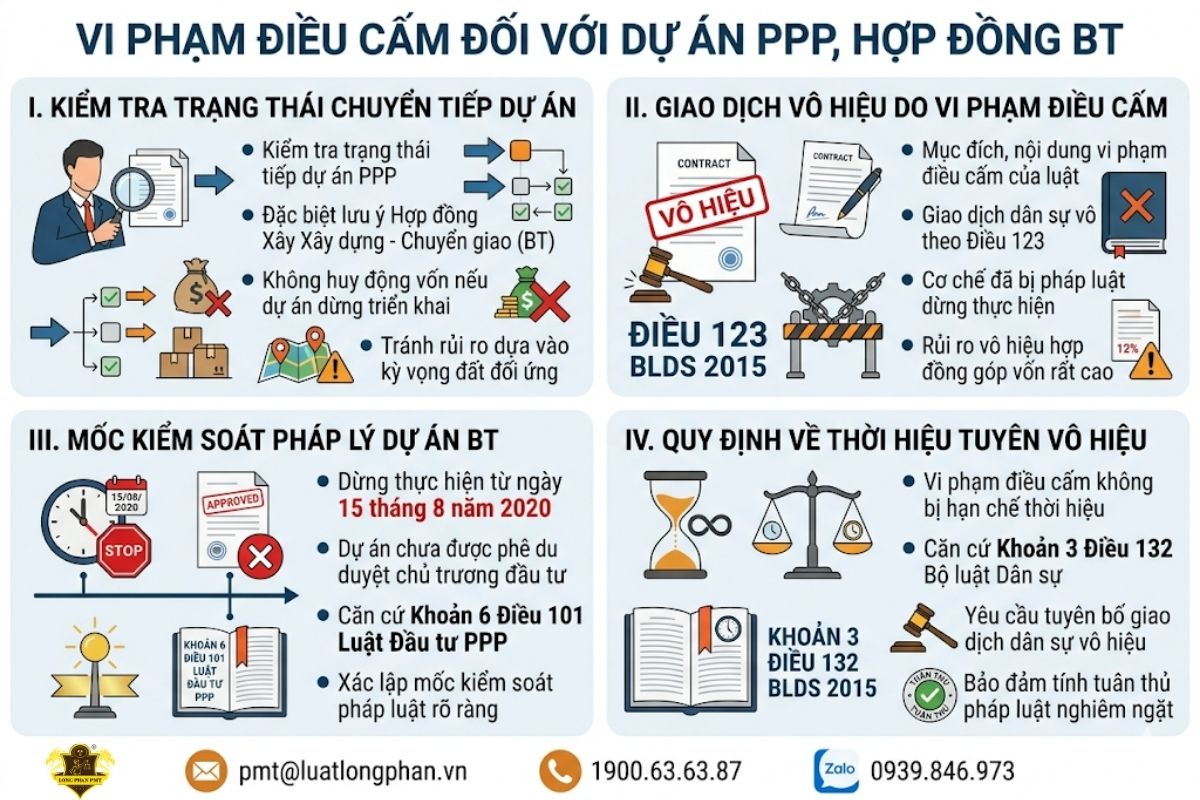 Quy định pháp lý về giao dịch vô hiệu do vi phạm điều cấm của luật tại dự án PPP.
