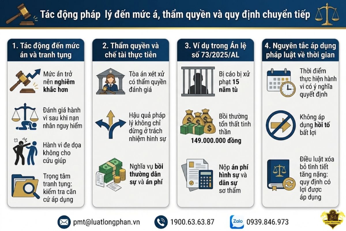 chi tiết tác động pháp lý đến mức án, thẩm quyền và quy định chuyển tiếp khi áp dụng án lệ 73.