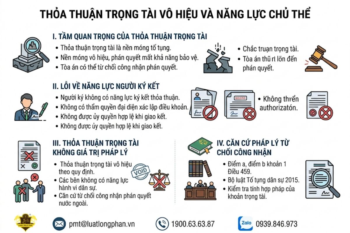 Phân tích rủi ro khi thỏa thuận trọng tài vô hiệu hoặc người ký không có năng lực hành vi.
