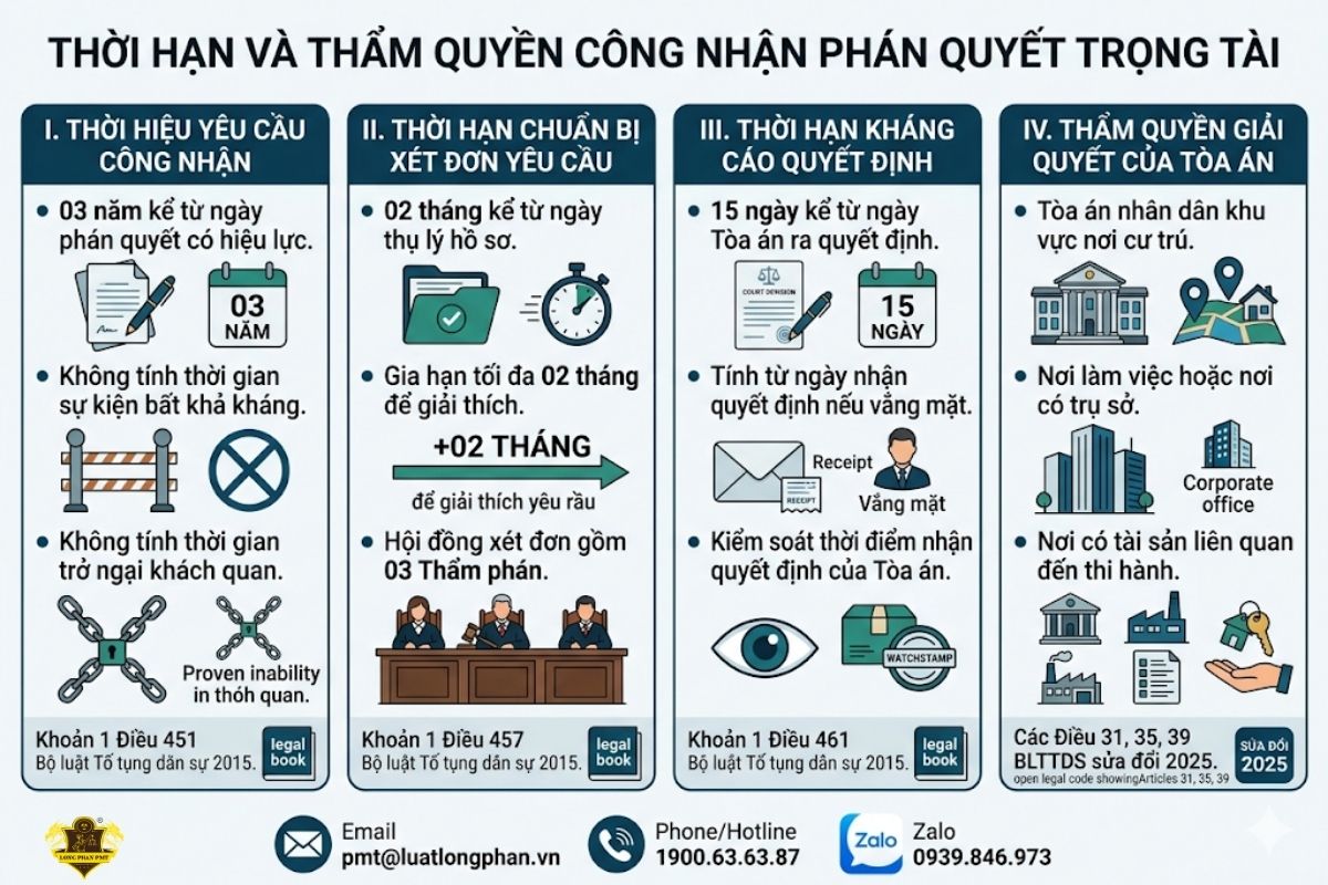  Quy định về thời hiệu và thẩm quyền của Tòa án nhân dân trong việc công nhận phán quyết trọng tài.