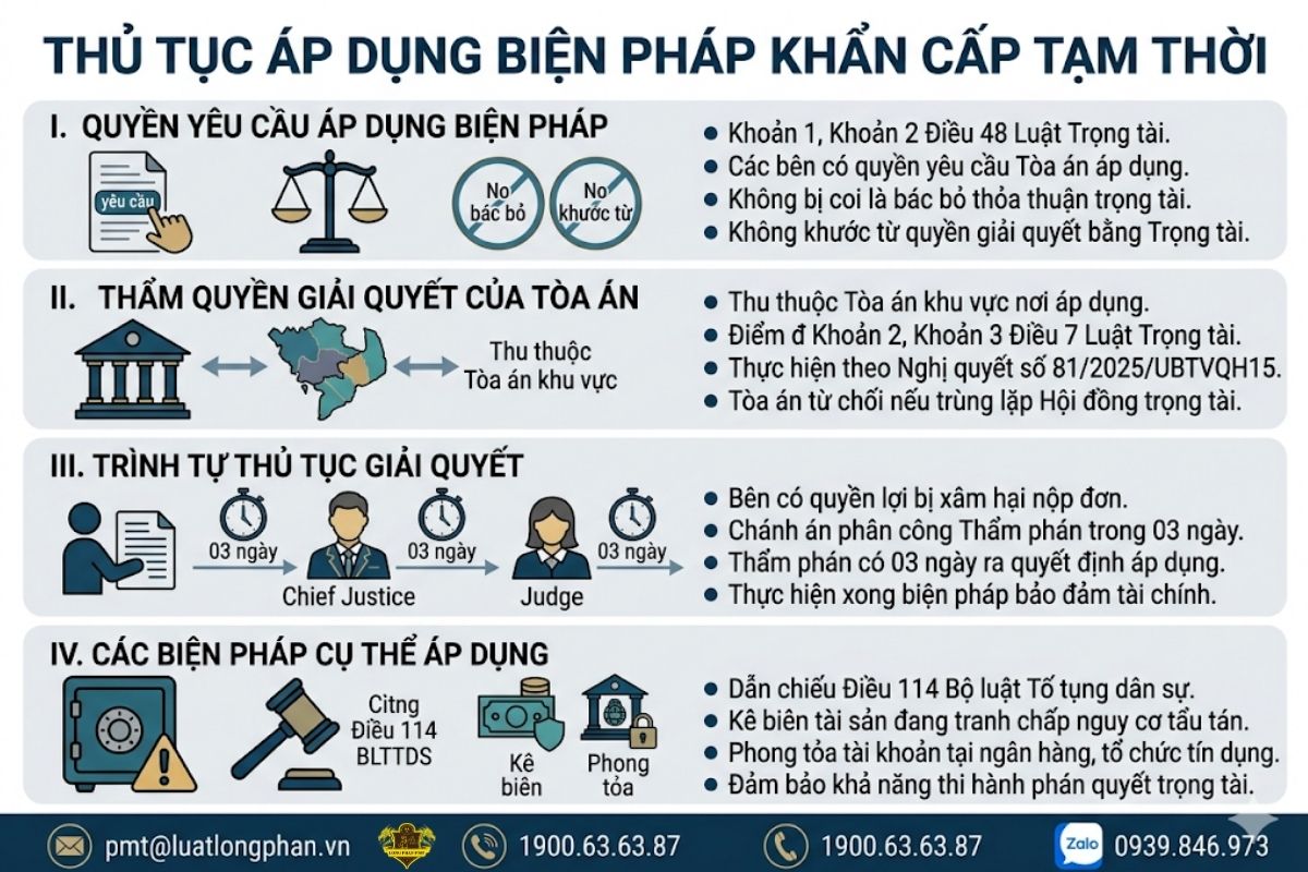 Thủ tục yêu cầu Tòa án áp dụng biện pháp khẩn cấp tạm thời trong trọng tài.