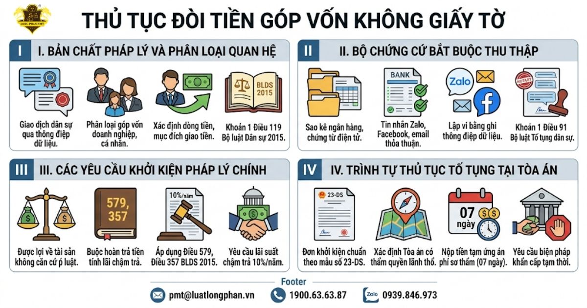 Quy trình sơ đồ các bước trong Thủ tục đòi tiền góp vốn không giấy tờ thực tế.