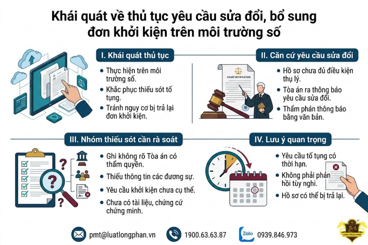 khái quát về thủ tục yêu cầu sửa đổi, bổ sung đơn khởi kiện trên môi trường số.