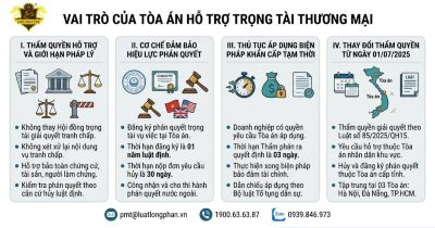 Vai trò của tòa án hỗ trợ trọng tài thương mại giải quyết tranh chấp kinh tế.
