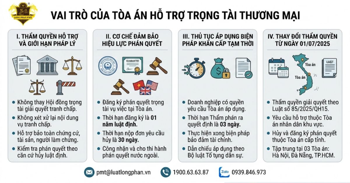 Vai trò của tòa án hỗ trợ trọng tài thương mại giải quyết tranh chấp kinh tế.