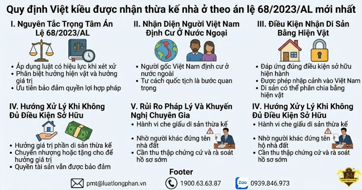chi tiết về điều kiện và rủi ro khi Việt kiều nhận thừa kế nhà đất theo án lệ 68.