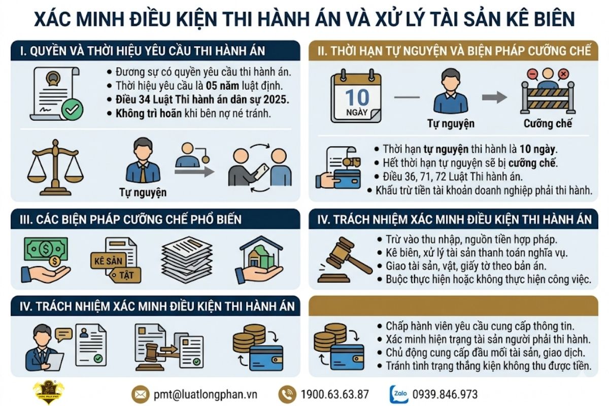 Quy trình nộp đơn đề nghị xác minh điều kiện thi hành án và xử lý tài sản kê biên.