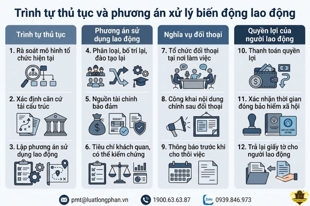 trình tự thủ tục và phương án xử lý biến động lao động.