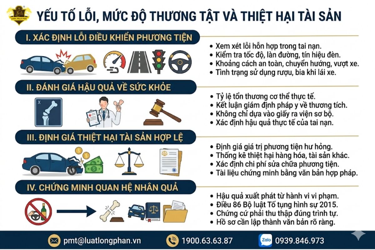 Các chứng cứ chứng minh yếu tố lỗi mức độ thương tật và thiệt hại tài sản trong tai nạn.